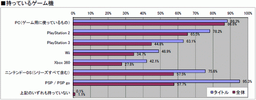 ���������꡼ No.015�Υ���ͥ������ / 2010ǯ�Υ��󥷥塼�ޥ�����Ծ�򿶤��֤�֥����ॽ�ե�ǯ�����夲�ܿ��٥���30�ס������ȥ��̤η�����ʬ����ޥȥ�å���ɽ��4GamerĴ�١ˤ���� 
