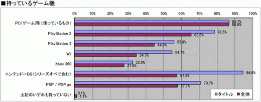 ���������꡼ No.027�Υ���ͥ������ / 2010ǯ�Υ��󥷥塼�ޥ�����Ծ�򿶤��֤�֥����ॽ�ե�ǯ�����夲�ܿ��٥���30�ס������ȥ��̤η�����ʬ����ޥȥ�å���ɽ��4GamerĴ�١ˤ���� 