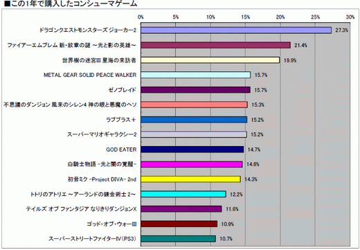 ���������꡼ No.036�Υ���ͥ������ / 2010ǯ�Υ��󥷥塼�ޥ�����Ծ�򿶤��֤�֥����ॽ�ե�ǯ�����夲�ܿ��٥���30�ס������ȥ��̤η�����ʬ����ޥȥ�å���ɽ��4GamerĴ�١ˤ���� 