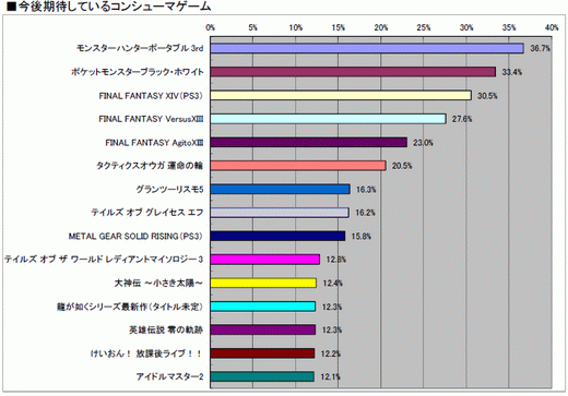���������꡼ No.037�Υ���ͥ������ / 2010ǯ�Υ��󥷥塼�ޥ�����Ծ�򿶤��֤�֥����ॽ�ե�ǯ�����夲�ܿ��٥���30�ס������ȥ��̤η�����ʬ����ޥȥ�å���ɽ��4GamerĴ�١ˤ���� 