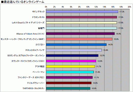 ���������꡼ No.046�Υ���ͥ������ / 2010ǯ�Υ��󥷥塼�ޥ�����Ծ�򿶤��֤�֥����ॽ�ե�ǯ�����夲�ܿ��٥���30�ס������ȥ��̤η�����ʬ����ޥȥ�å���ɽ��4GamerĴ�١ˤ���� 