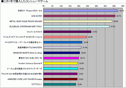���������꡼ No.048�Υ���ͥ������ / 2010ǯ�Υ��󥷥塼�ޥ�����Ծ�򿶤��֤�֥����ॽ�ե�ǯ�����夲�ܿ��٥���30�ס������ȥ��̤η�����ʬ����ޥȥ�å���ɽ��4GamerĴ�١ˤ���� 