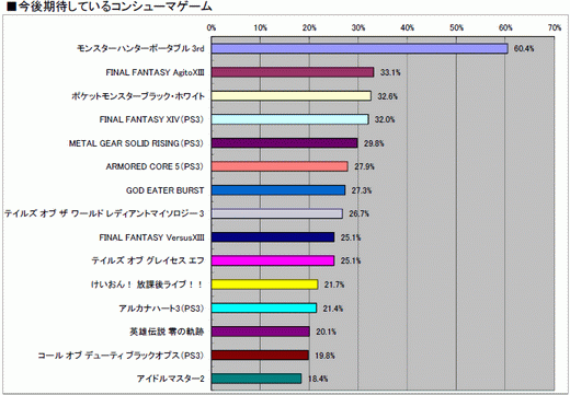 ���������꡼ No.049�Υ���ͥ������ / 2010ǯ�Υ��󥷥塼�ޥ�����Ծ�򿶤��֤�֥����ॽ�ե�ǯ�����夲�ܿ��٥���30�ס������ȥ��̤η�����ʬ����ޥȥ�å���ɽ��4GamerĴ�١ˤ���� 