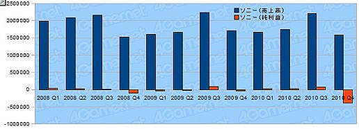 画像ギャラリー No.001のサムネイル画像 / 年度末決算で日本ゲーム界の実態を探る,2010年度ゲーム業界29社の決算総まとめ