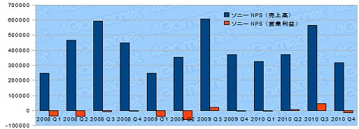 画像ギャラリー No.002のサムネイル画像 / 年度末決算で日本ゲーム界の実態を探る,2010年度ゲーム業界29社の決算総まとめ