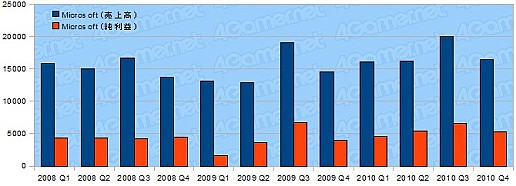 画像ギャラリー No.003のサムネイル画像 / 年度末決算で日本ゲーム界の実態を探る,2010年度ゲーム業界29社の決算総まとめ