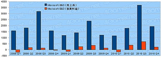 画像ギャラリー No.004のサムネイル画像 / 年度末決算で日本ゲーム界の実態を探る,2010年度ゲーム業界29社の決算総まとめ