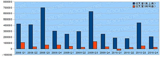 画像ギャラリー No.005のサムネイル画像 / 年度末決算で日本ゲーム界の実態を探る,2010年度ゲーム業界29社の決算総まとめ