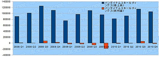 画像ギャラリー No.006のサムネイル画像 / 年度末決算で日本ゲーム界の実態を探る,2010年度ゲーム業界29社の決算総まとめ