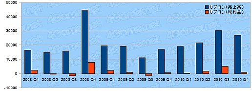 画像ギャラリー No.007のサムネイル画像 / 年度末決算で日本ゲーム界の実態を探る,2010年度ゲーム業界29社の決算総まとめ
