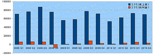 画像ギャラリー No.008のサムネイル画像 / 年度末決算で日本ゲーム界の実態を探る,2010年度ゲーム業界29社の決算総まとめ