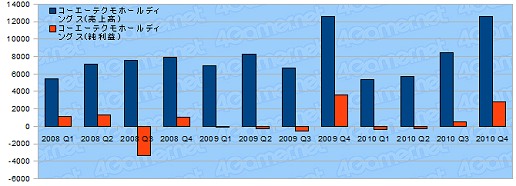 画像ギャラリー No.010のサムネイル画像 / 年度末決算で日本ゲーム界の実態を探る,2010年度ゲーム業界29社の決算総まとめ