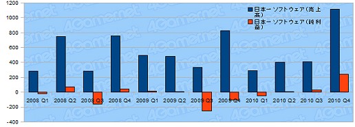 画像ギャラリー No.014のサムネイル画像 / 年度末決算で日本ゲーム界の実態を探る,2010年度ゲーム業界29社の決算総まとめ