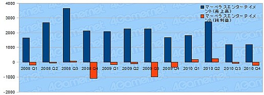 画像ギャラリー No.015のサムネイル画像 / 年度末決算で日本ゲーム界の実態を探る,2010年度ゲーム業界29社の決算総まとめ