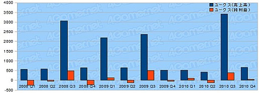 画像ギャラリー No.016のサムネイル画像 / 年度末決算で日本ゲーム界の実態を探る,2010年度ゲーム業界29社の決算総まとめ