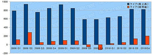 画像ギャラリー No.017のサムネイル画像 / 年度末決算で日本ゲーム界の実態を探る,2010年度ゲーム業界29社の決算総まとめ
