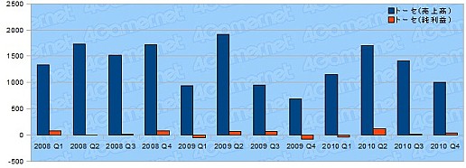 画像ギャラリー No.018のサムネイル画像 / 年度末決算で日本ゲーム界の実態を探る,2010年度ゲーム業界29社の決算総まとめ
