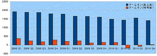 画像ギャラリー No.019のサムネイル画像 / 年度末決算で日本ゲーム界の実態を探る,2010年度ゲーム業界29社の決算総まとめ