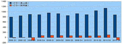 画像ギャラリー No.020のサムネイル画像 / 年度末決算で日本ゲーム界の実態を探る,2010年度ゲーム業界29社の決算総まとめ