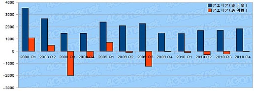 画像ギャラリー No.022のサムネイル画像 / 年度末決算で日本ゲーム界の実態を探る,2010年度ゲーム業界29社の決算総まとめ