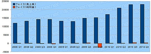 画像ギャラリー No.023のサムネイル画像 / 年度末決算で日本ゲーム界の実態を探る,2010年度ゲーム業界29社の決算総まとめ