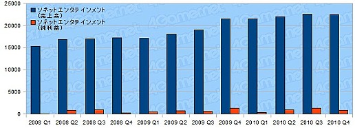 画像ギャラリー No.024のサムネイル画像 / 年度末決算で日本ゲーム界の実態を探る,2010年度ゲーム業界29社の決算総まとめ