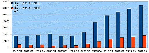 画像ギャラリー No.029のサムネイル画像 / 年度末決算で日本ゲーム界の実態を探る,2010年度ゲーム業界29社の決算総まとめ