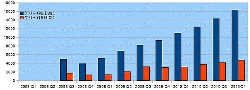 画像ギャラリー No.030のサムネイル画像 / 年度末決算で日本ゲーム界の実態を探る,2010年度ゲーム業界29社の決算総まとめ