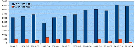 画像ギャラリー No.031のサムネイル画像 / 年度末決算で日本ゲーム界の実態を探る,2010年度ゲーム業界29社の決算総まとめ