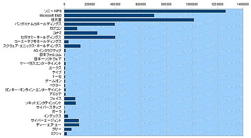 画像ギャラリー No.032のサムネイル画像 / 年度末決算で日本ゲーム界の実態を探る,2010年度ゲーム業界29社の決算総まとめ