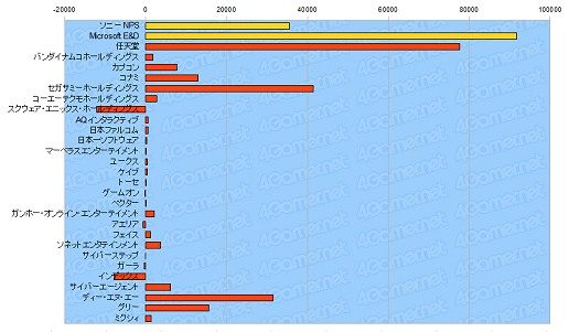画像ギャラリー No.033のサムネイル画像 / 年度末決算で日本ゲーム界の実態を探る,2010年度ゲーム業界29社の決算総まとめ