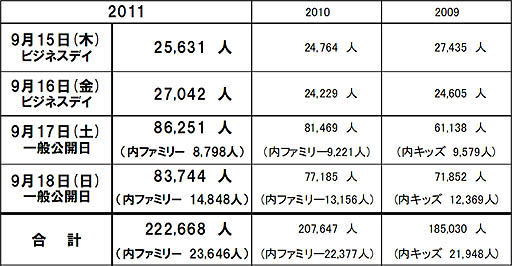 TGS 2011ॷ祦2011ǹȤʤ222668ͤԤϿԿǤ⡤εϿˤ