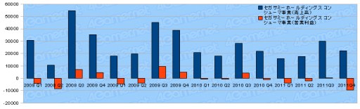 ���������꡼ No.013�Υ���ͥ������ / 2011ǯ�٥������Ϣ�����30�Ҥη軻�����򸫤�