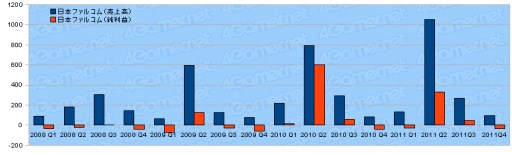 ���������꡼ No.016�Υ���ͥ������ / 2011ǯ�٥������Ϣ�����30�Ҥη軻�����򸫤�
