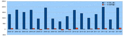 ���������꡼ No.020�Υ���ͥ������ / 2011ǯ�٥������Ϣ�����30�Ҥη軻�����򸫤�