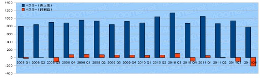 ���������꡼ No.025�Υ���ͥ������ / 2011ǯ�٥������Ϣ�����30�Ҥη軻�����򸫤�