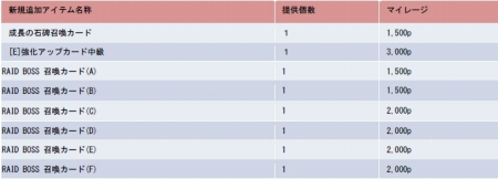 YS Online 奷ޤθư絬ϥåץǡ3Ƥ»ܡ¥٥뤬95˰夲졤ƥ饹˿뤬о