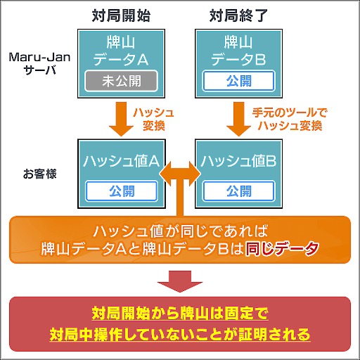 画像ギャラリー No.004のサムネイル画像 / 長寿オンライン麻雀「Maru-Jan」,「牌操作がないことの証明」システムとコラムを公開。牌操作がないことをプレイヤー自身で検証できる
