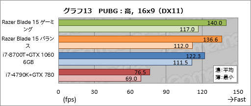  No.053Υͥ / PRۡRazer Blade 15Ű측ڡRazer˾ǹΥޡ15.6ΡPC