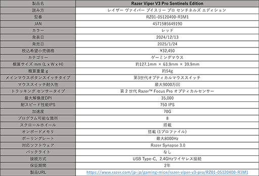  No.007Υͥ / RazerΥޥViper V3 Proפ˿Ȥο124ȯ䡣ͽ