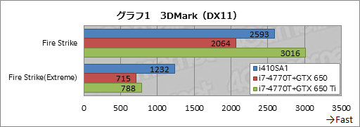 #029Υͥ/13.3ΤGTX 765Mi7-4700MQܤΡPC㤤G-TuneNEXTGEAR-NOTE i410SA1ץӥ塼