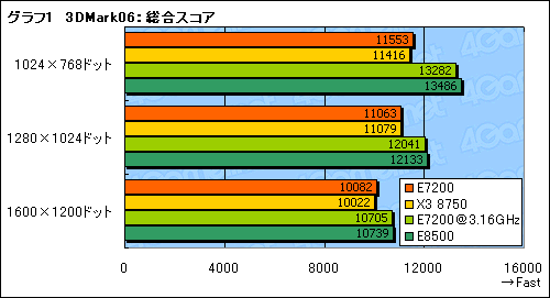 #010Υͥ/3MB L2ΡCore 2 Duo E7200ץѥեޥ®Phenom X3顼