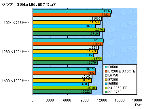 #009Υͥ/Core 2 Duo E7200ץӥ塼Ǻܡȥѥեޥ󥹤ȴ