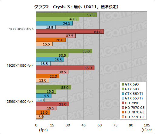 ٥ޡ쥮졼14.0ΡCrysis 3סBioShock InfiniteסSimCityפˤ륹GPU8ʤǥåƤߤ