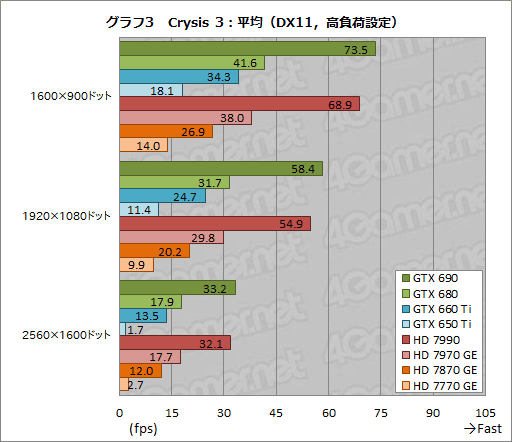 ٥ޡ쥮졼14.0ΡCrysis 3סBioShock InfiniteסSimCityפˤ륹GPU8ʤǥåƤߤ