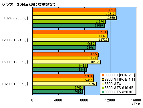 #015Υͥ/ˤäƤGTX¤ߡ ׷ΡGeForce 8800 GTץѥեޥ®