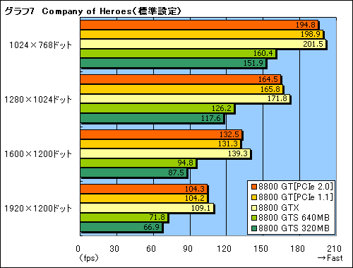 #021Υͥ/ˤäƤGTX¤ߡ ׷ΡGeForce 8800 GTץѥեޥ®