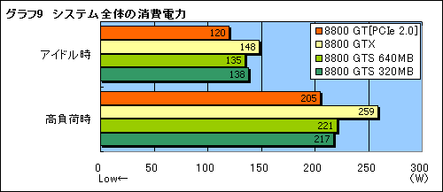 #023Υͥ/ˤäƤGTX¤ߡ ׷ΡGeForce 8800 GTץѥեޥ®