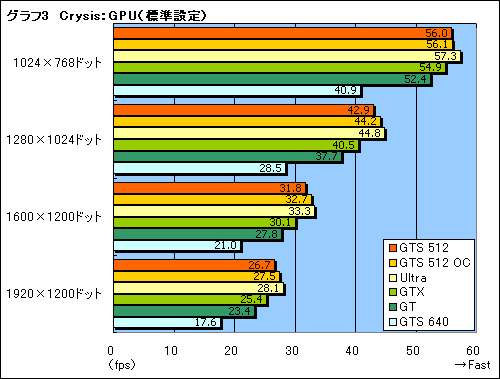 #023Υͥ/μϤGTX顣G92ѤΡGeForce 8800 GTS 512ץӥ塼Ǻ