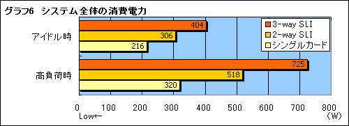 #023Υͥ/nForce 780i SLIפȤȤ߹碌ǥå3-way SLIפμ